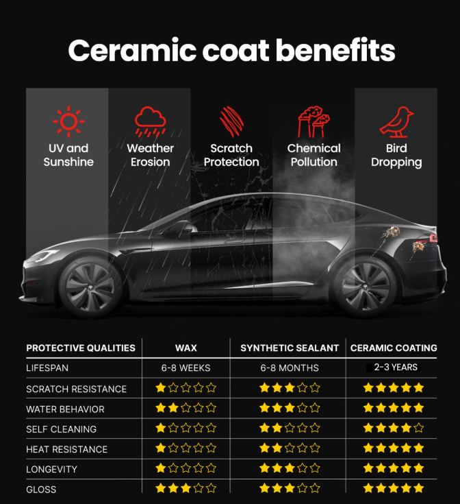 Ceramic Coating Benefits